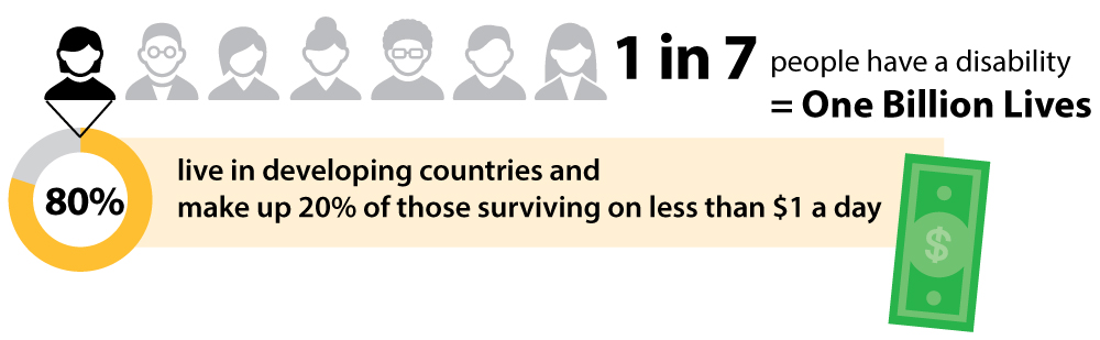 Info Graphic: 1in 7 people have a disability = One Billion Lives. 80% live in developing countries and make up 20% of those surviving on less than $1 a day. 