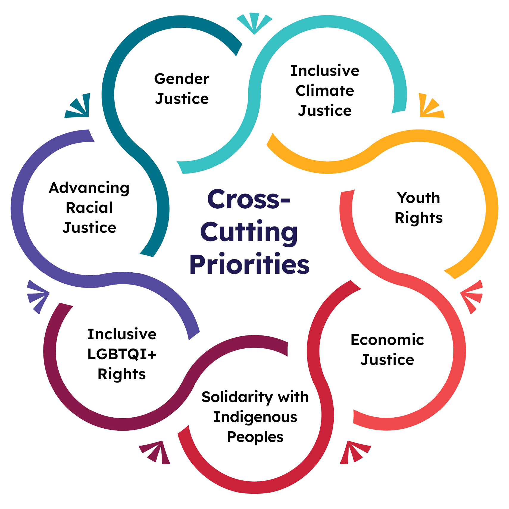 A circular, connected design in multiple colors of DRF's seven cross-cutting priorities. Text: Gender justice, inclusive climate justice, youth rights, economic justice, solidarity with Indigenous Peoples, Inclusive LGBTQI+ rights and advancing racial justice