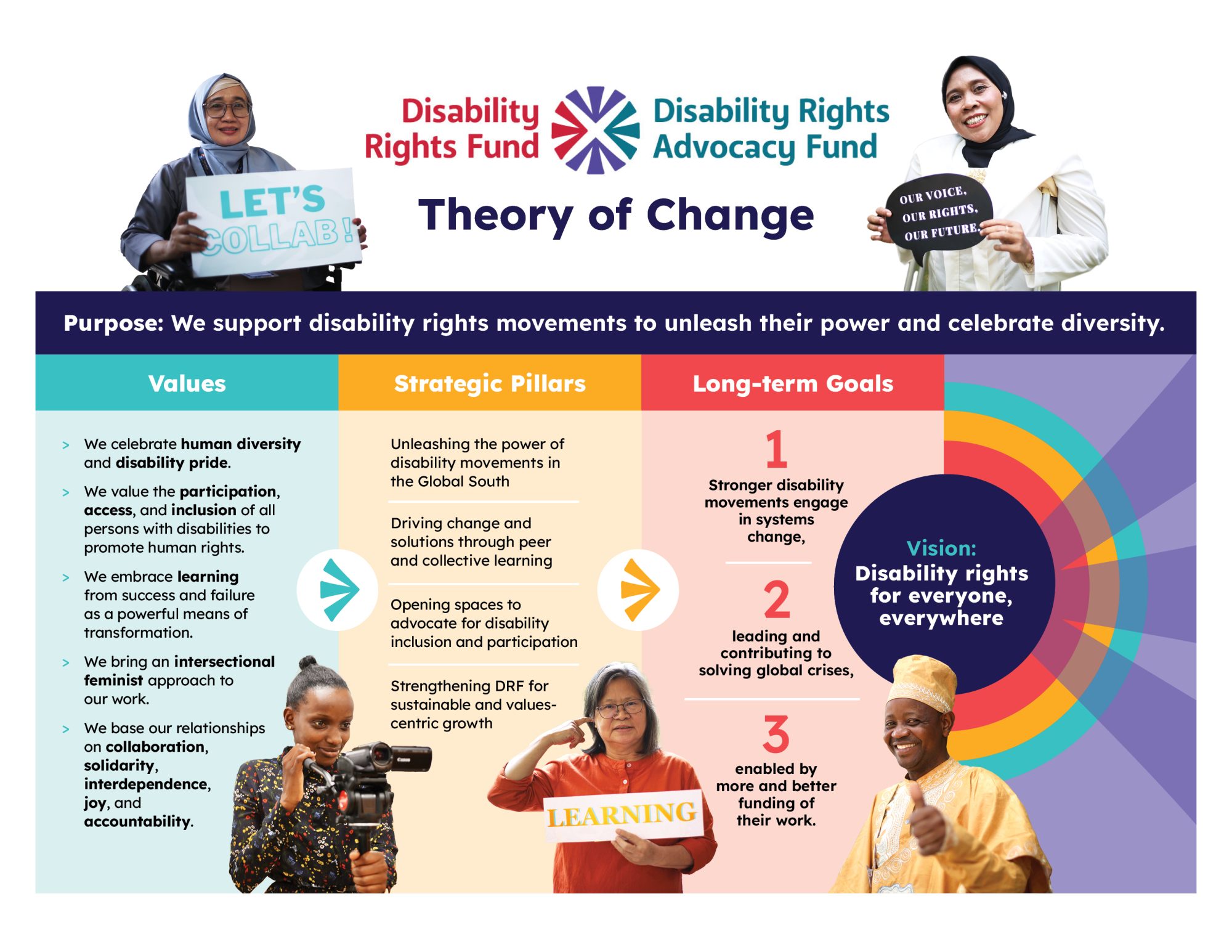 A brightly colored graphic with circular logos of Disability Rights Fund and Disability Rights Advocacy Fund with a headline: Theory of Change The graphic has the purpose, vision, values, strategic pillars, and long-term goals of DRF. There are five photos embedded in the graphic. On top are two photos of disability rights activists. On the top left is a photo of a hijabi wheelchair user holding a sign: Let’s Collab! One the top right is a photo of a hijabi woman holding a sign: Our Voice. Our Rights. Our Future. At the bottom of the graphic are three photos of disability rights advocates: On the left is a photo of an Ugandan woman filming on a camcorder. In the middle is a photo of an Indonesian woman holding the sign, Learning. And on the bottom right is a photo of a smiling Congolese man in a traditional dress and hat giving a thumbs up sign.