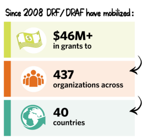 A graphic with text Since 2008 DRF/ DRAF have mobilized: $46M+ in grants to 437 organizations across 40 countries