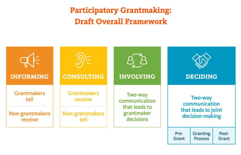 Participatory Grantmaking Model